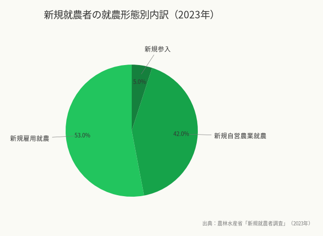 新規就農者の就農形態別内訳（2023年）（出典：農林水産省「新規就農者調査」（2023年））