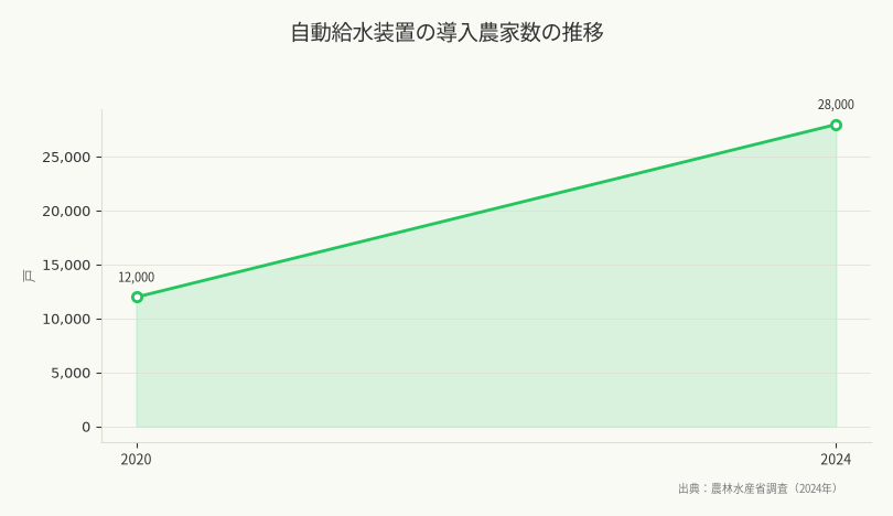 自動給水装置の導入農家数の推移(出典:農林水産省調査(2024年))