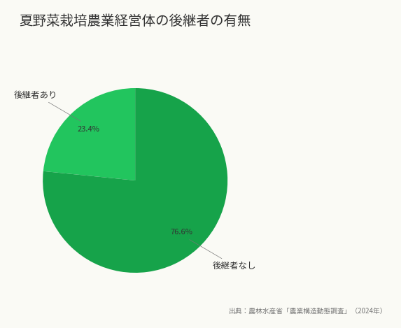 夏野菜栽培農業経営体の後継者の有無（出典：農林水産省「農業構造動態調査」（2024年））