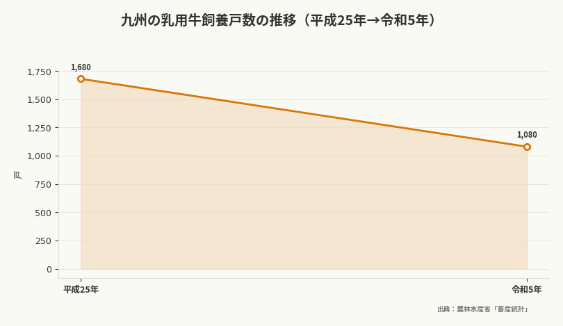 九州の乳用牛飼養戸数の推移(平成25年→令和5年)(出典:農林水産省「畜産統計」)