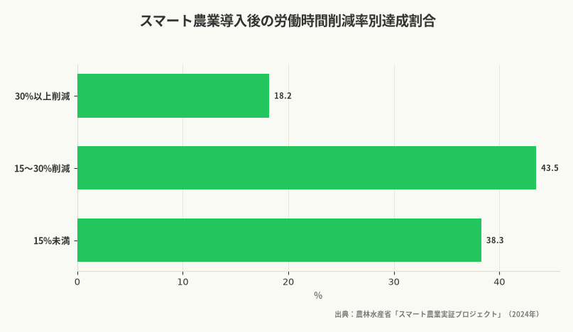 スマート農業導入後の労働時間削減率別達成割合(出典:農林水産省「スマート農業実証プロジェクト」(2024年))