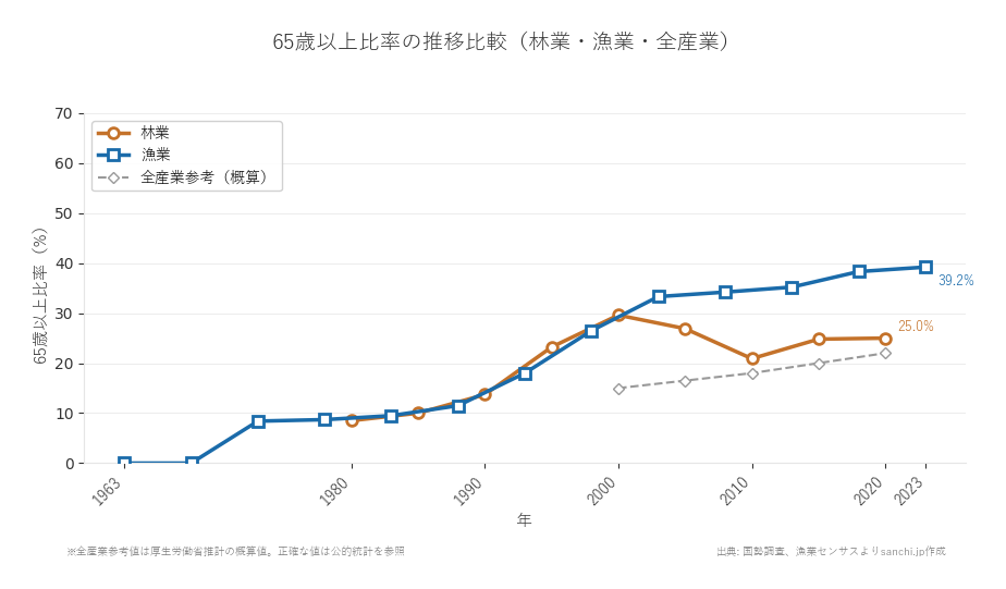 65歳以上比率の推移比較