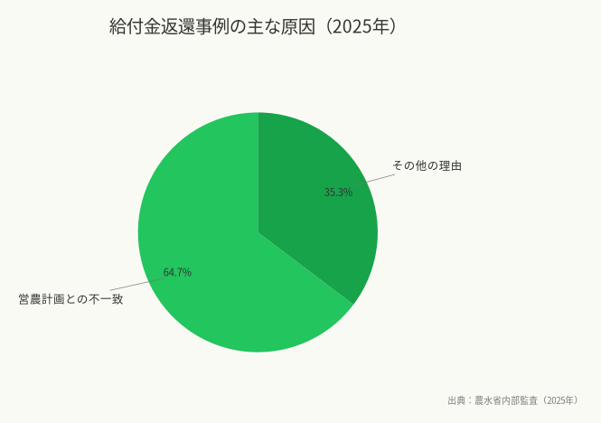 給付金返還事例の主な原因(2025年)(出典:農水省内部監査(2025年))