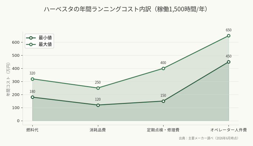 ハーベスタの年間ランニングコスト内訳(稼働1,500時間/年)(出典:主要メーカー調べ(2026年6月時点))
