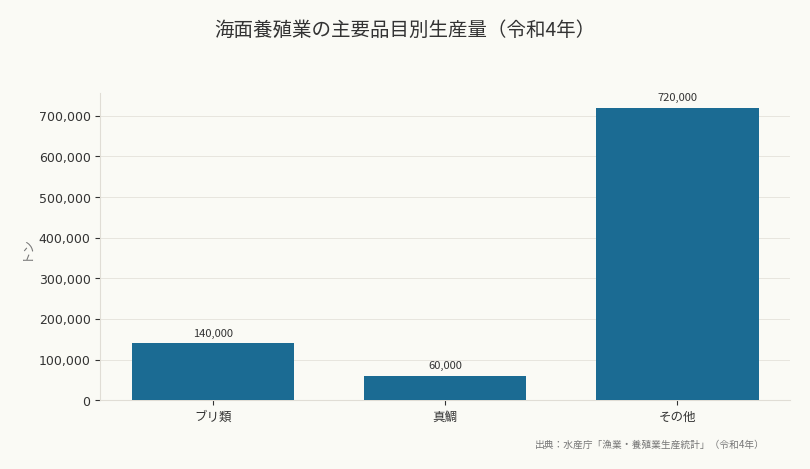 海面養殖業の主要品目別生産量（令和4年）（出典：水産庁「漁業・養殖業生産統計」（令和4年））