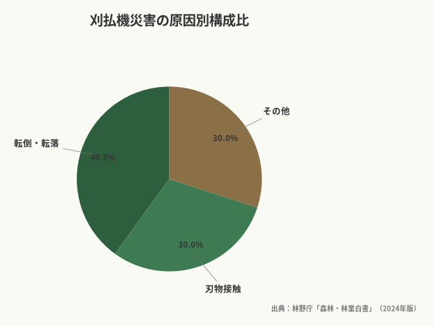 刈払機災害の原因別構成比(出典:林野庁「森林・林業白書」(2024年版))