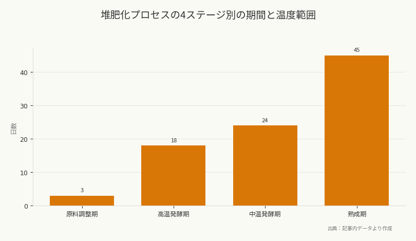堆肥化プロセスの4ステージ別の期間と温度範囲(出典:記事内データより作成)