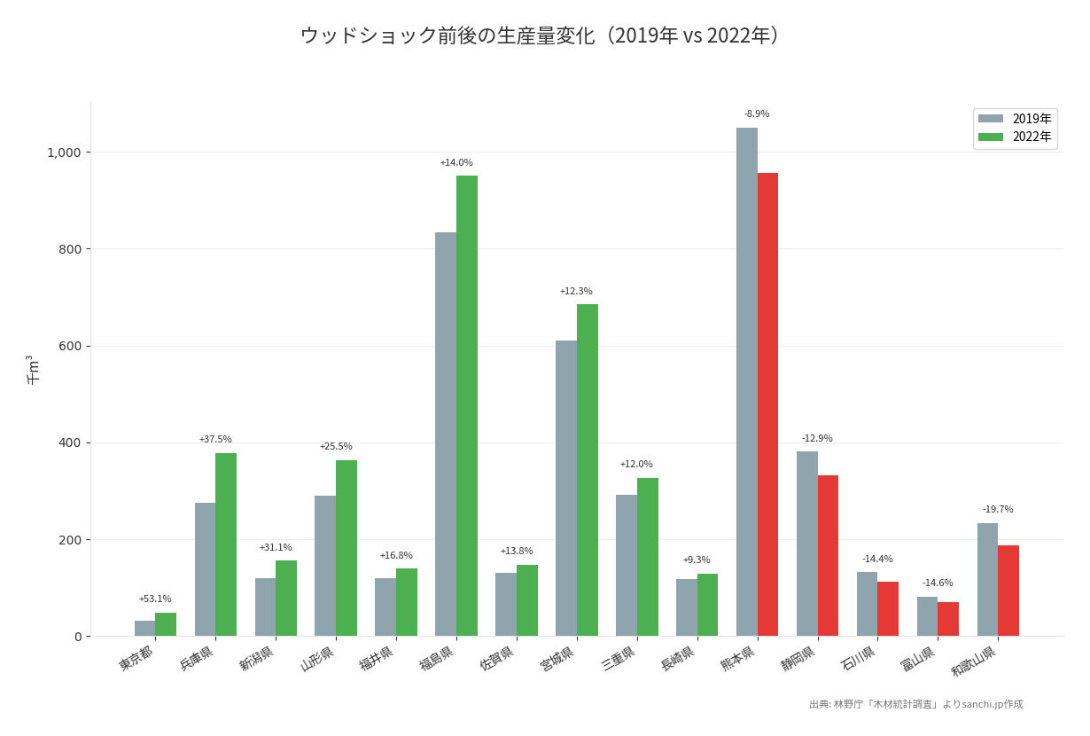 ウッドショック前後の生産量変化(2019年 vs 2022年)