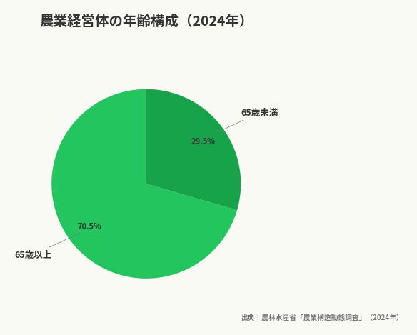 農業経営体の年齢構成（2024年）（出典：農林水産省「農業構造動態調査」（2024年））