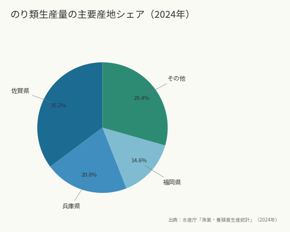 のり類生産量の主要産地シェア(2024年)(出典:水産庁「漁業・養殖業生産統計」(2024年))