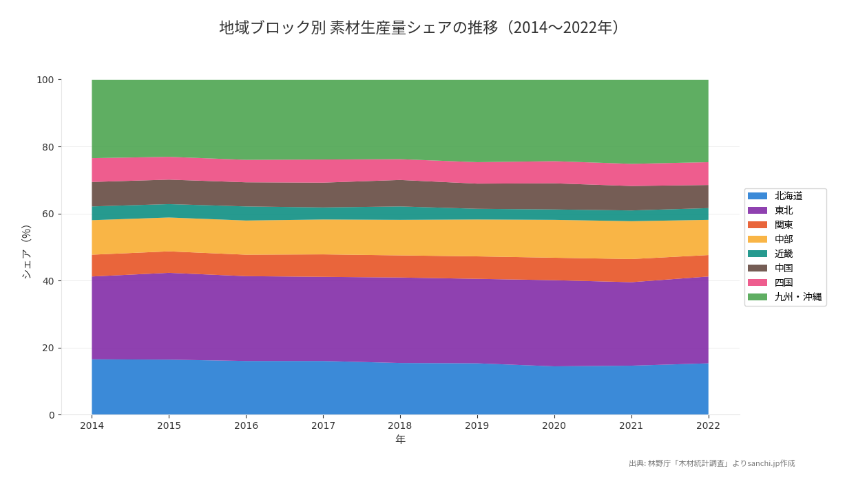 地域ブロック別 素材生産量シェアの推移