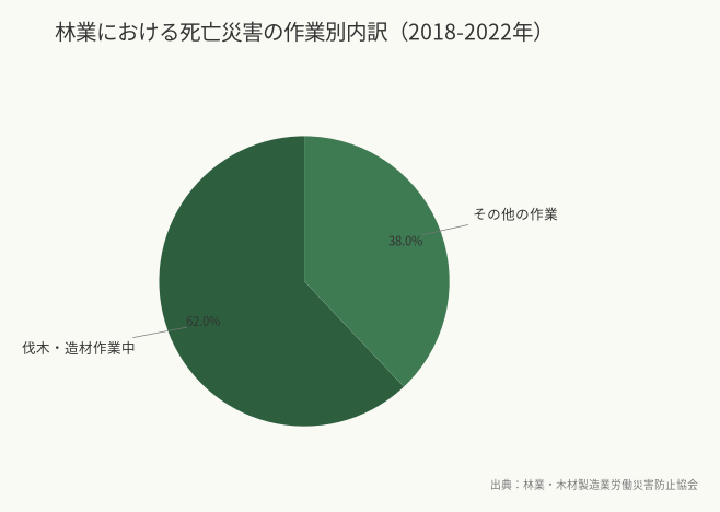 林業における死亡災害の作業別内訳(2018-2022年)(出典:林業・木材製造業労働災害防止協会)