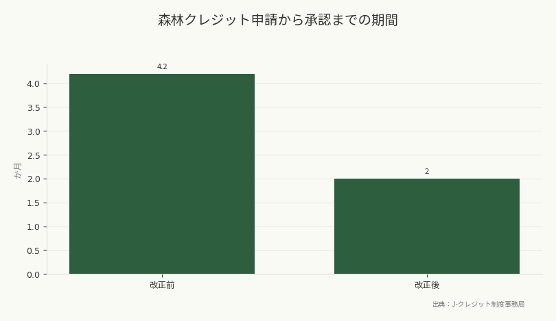 森林クレジット申請から承認までの期間（出典：J-クレジット制度事務局）