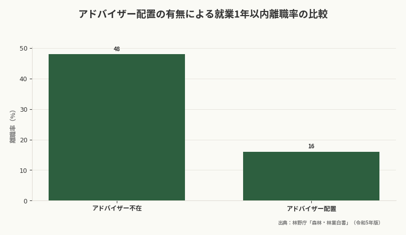 アドバイザー配置の有無による就業1年以内離職率の比較（出典：林野庁「森林・林業白書」（令和5年版））