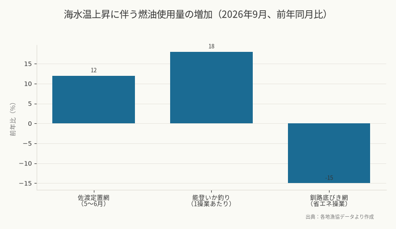 海水温上昇に伴う燃油使用量の増加(2026年9月、前年同月比)(出典:各地漁協データより作成)