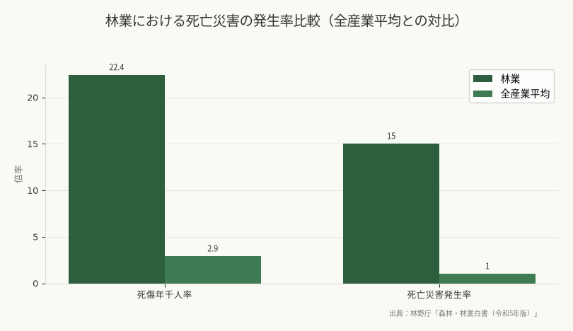 林業における死亡災害の発生率比較（全産業平均との対比）（出典：林野庁「森林・林業白書（令和5年版）」）