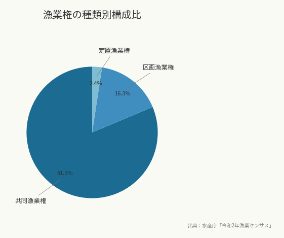 漁業権の種類別構成比(出典:水産庁「令和2年漁業センサス」)