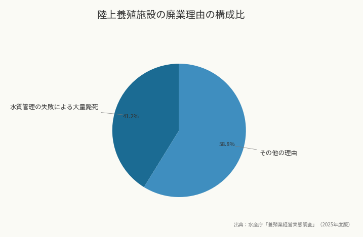 陸上養殖施設の廃業理由の構成比（出典：水産庁「養殖業経営実態調査」（2025年度版））