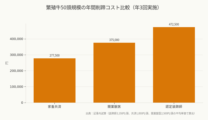 繁殖牛50頭規模の年間削蹄コスト比較(年3回実施)(出典:記事内試算(装蹄師3,150円/頭、共済1,850円/頭、開業獣医2,500円/頭の平均単価で算出))