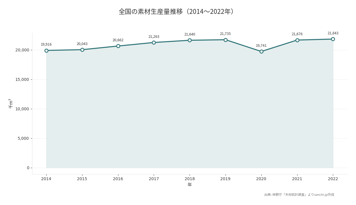 全国素材生産量の推移(2014〜2022年)
