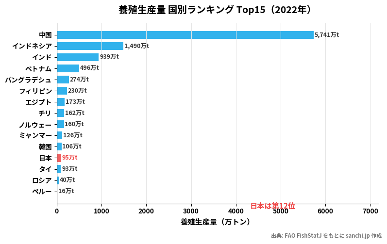 養殖生産量 国別ランキング Top15(2022年)