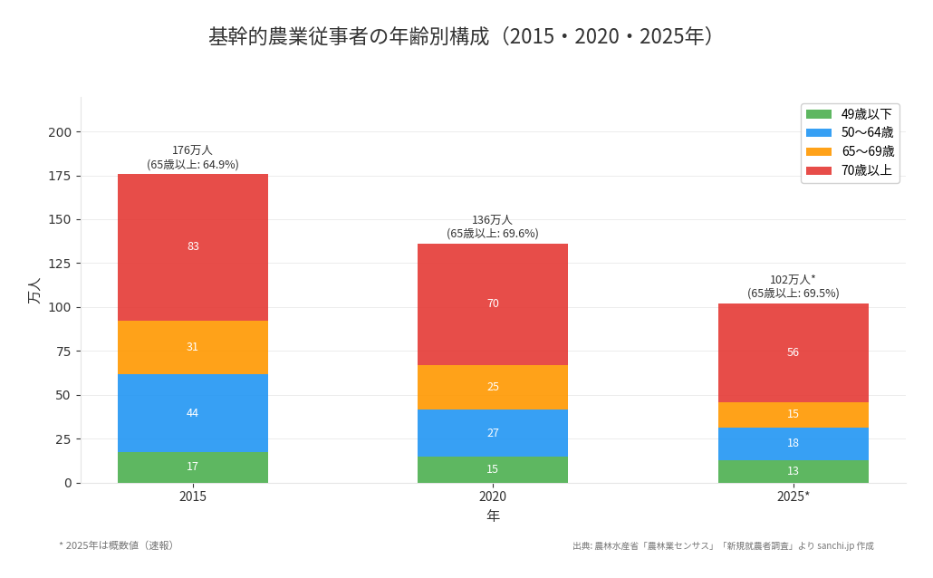 基幹的農業従事者の年齢別構成(2015・2020・2025年)