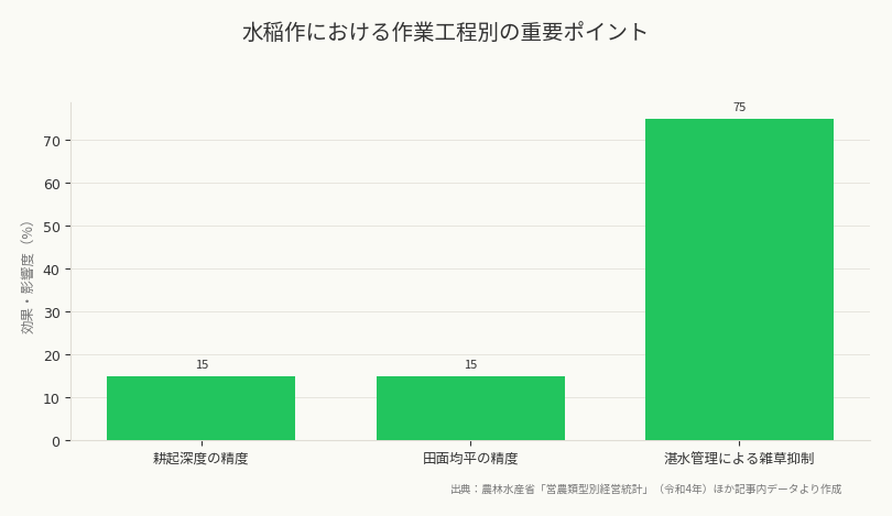水稲作における作業工程別の重要ポイント(出典:農林水産省「営農類型別経営統計」(令和4年)ほか記事内データより作成)