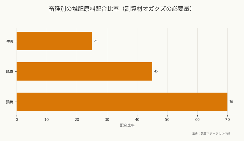 畜種別の堆肥原料配合比率(副資材オガクズの必要量)(出典:記事内データより作成)