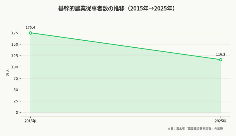 基幹的農業従事者数の推移(2015年→2025年)(出典:農水省「農業構造動態調査」各年版)