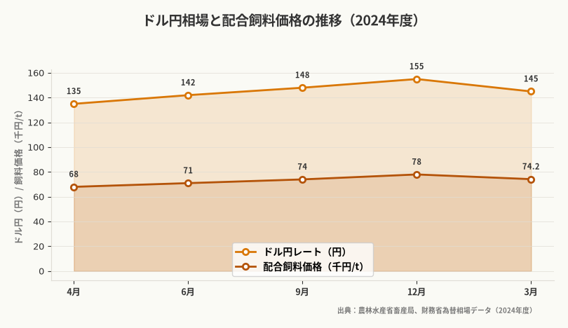 ドル円相場と配合飼料価格の推移(2024年度)(出典:農林水産省畜産局、財務省為替相場データ(2024年度))