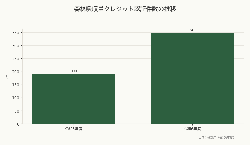 森林吸収量クレジット認証件数の推移（出典：林野庁（令和6年度））