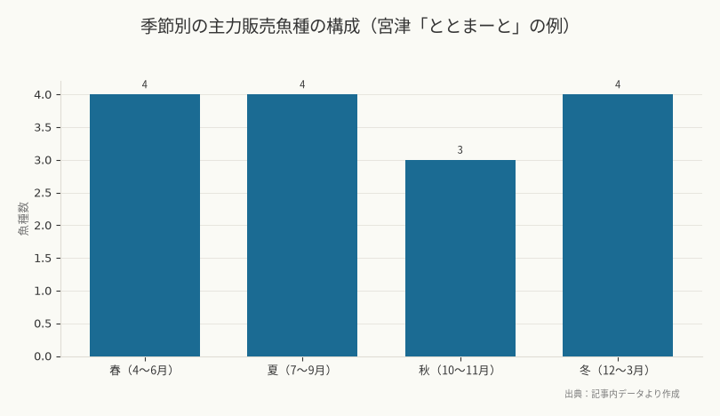 季節別の主力販売魚種の構成(宮津「ととまーと」の例)(出典:記事内データより作成)