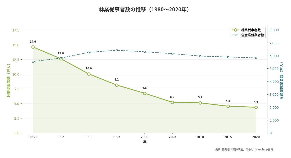 林業従事者数の推移(1980〜2020年)