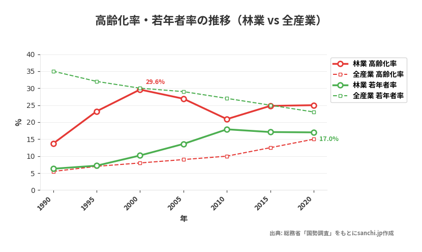高齢化率・若年者率の推移(林業 vs 全産業)