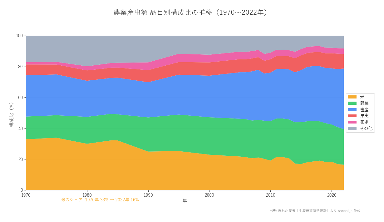 農業産出額 品目別構成比の推移（1970〜2022年）