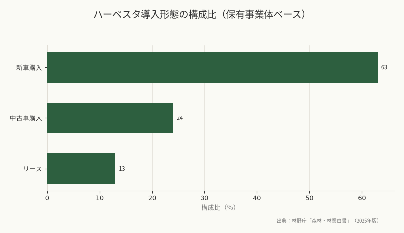 ハーベスタ導入形態の構成比(保有事業体ベース)(出典:林野庁「森林・林業白書」(2025年版))
