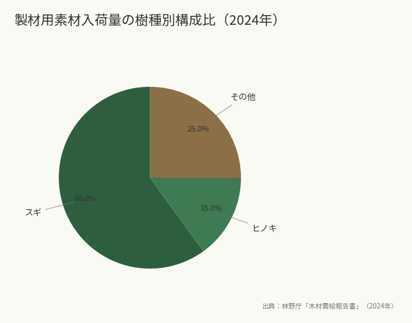 製材用素材入荷量の樹種別構成比(2024年)(出典:林野庁「木材需給報告書」(2024年))