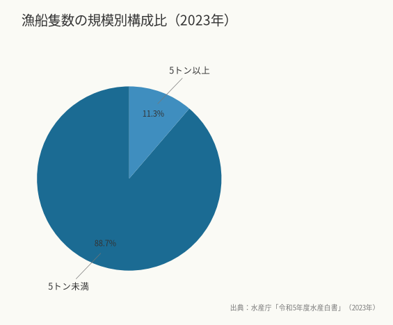 漁船隻数の規模別構成比(2023年)(出典:水産庁「令和5年度水産白書」(2023年))
