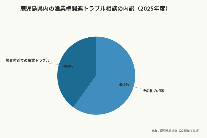 鹿児島県内の漁業権関連トラブル相談の内訳(2025年度)(出典:鹿児島県漁連(2025年度実績))