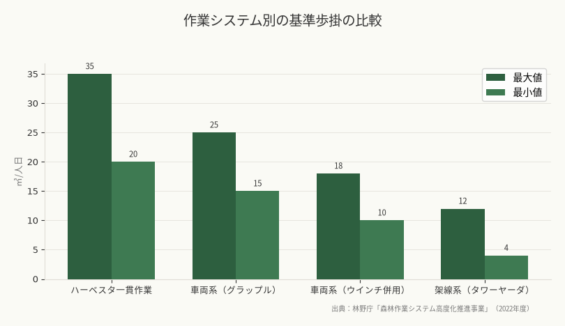 作業システム別の基準歩掛の比較（出典：林野庁「森林作業システム高度化推進事業」（2022年度））