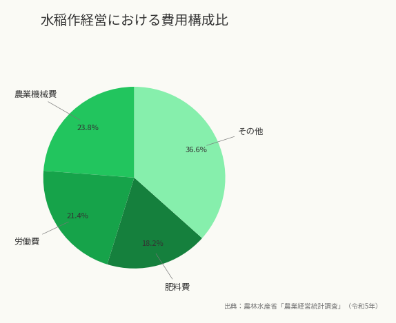 水稲作経営における費用構成比（出典：農林水産省「農業経営統計調査」（令和5年））