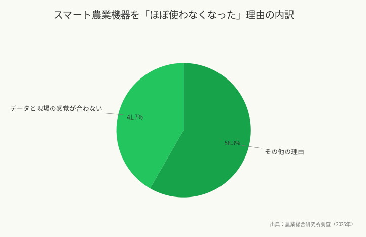 スマート農業機器を「ほぼ使わなくなった」理由の内訳（出典：農業総合研究所調査（2025年））