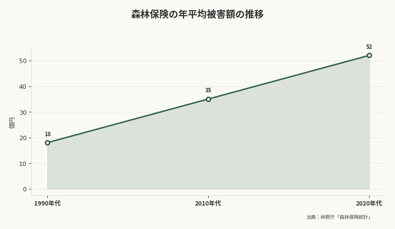 森林保険の年平均被害額の推移（出典：林野庁「森林保険統計」）