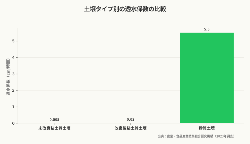 土壌タイプ別の透水係数の比較(出典:農業・食品産業技術総合研究機構(2023年調査))