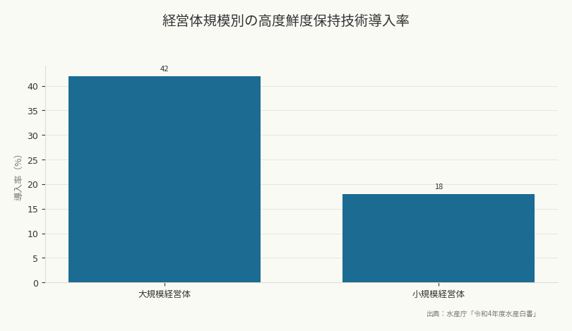 経営体規模別の高度鮮度保持技術導入率（出典：水産庁「令和4年度水産白書」）