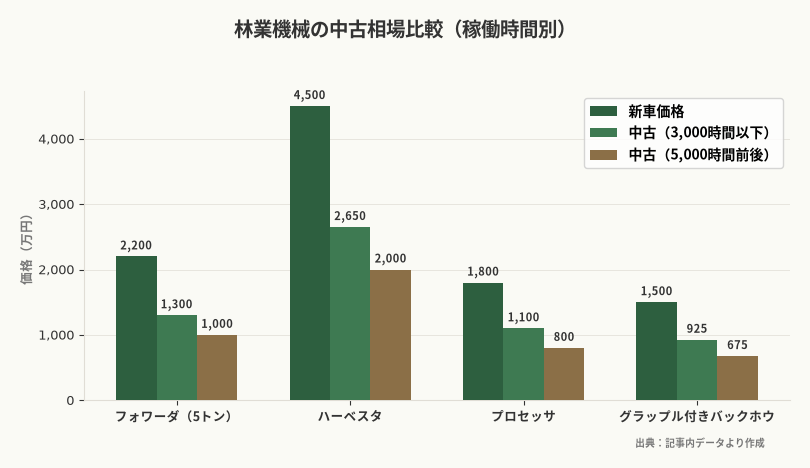 林業機械の中古相場比較（稼働時間別）（出典：記事内データより作成）