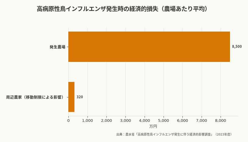高病原性鳥インフルエンザ発生時の経済的損失（農場あたり平均）（出典：農水省「高病原性鳥インフルエンザ発生に伴う経済的影響調査」（2023年度））