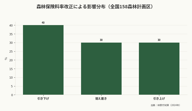 森林保険料率改正による影響分布（全国158森林計画区）（出典：林野庁試算（2024年））