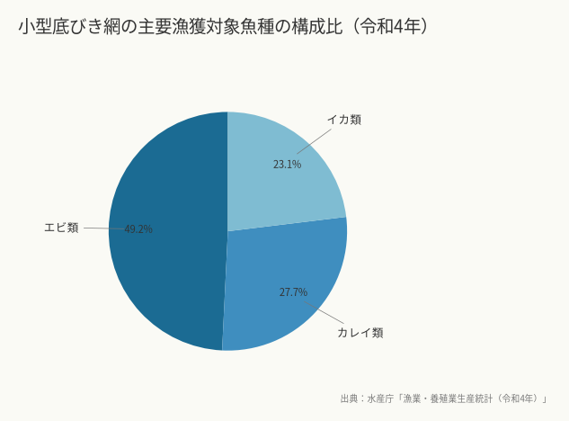 小型底びき網の主要漁獲対象魚種の構成比（令和4年）（出典：水産庁「漁業・養殖業生産統計（令和4年）」）