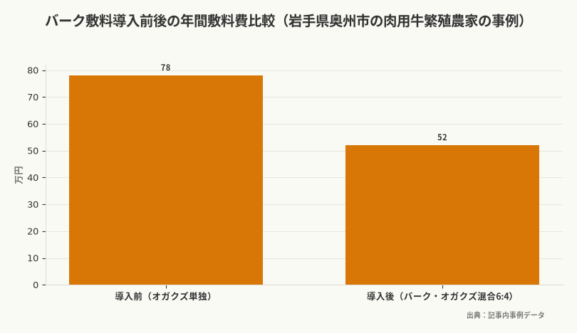 バーク敷料導入前後の年間敷料費比較（岩手県奥州市の肉用牛繁殖農家の事例）（出典：記事内事例データ）